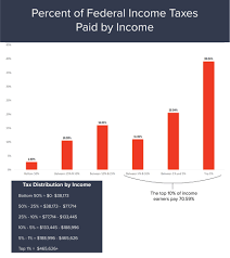 file mark sanford chart of percent of federal income taxes