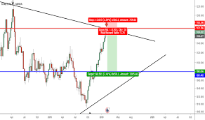 Page 3 Gold Eur Eur Euro Tradingview