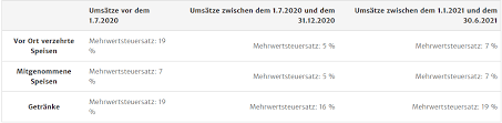 Deshalb ist dieses detail, vor allem für die käufer sehr wichtig. Fragen Und Antworten Zur Mehrwertsteuersenkung Ab 1 Juli 2020 In Lexware