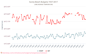 Sunny beach resort is easy to access from the airport. Sunny Beach Vremea In Iunie In Sunny Beach Bulgaria 2021