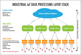 Cloud Computing Fog Computing Y Edge Computing Winsystems Fog Computing Data Processing Business Logic