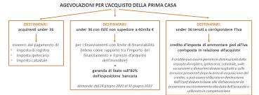 Vediamo dunque ora quali sono le tasse per l'acquisto di una seconda casa da privato: Bonus Prima Casa Giovani Domande Dal 24 Giugno Ecco Tutte Le Agevolazioni Bignami Associati