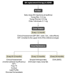 Update On Gh Therapy In Adults F1000research