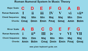 roman numerals system in music theory chord progressions in