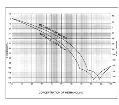 79 correct isopropyl alcohol flash point chart