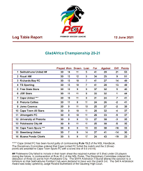 This page contains an complete overview of all already played and fixtured season games and the season tally of the club sekhukhune in the season overall statistics of current season. By3elhcnnqoupm