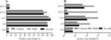 Confirm or rule out possible infection with herpes simplex type 1 virus in prenatal patients. Torch Screening Used Appropriately In China Three Years Results From A Teaching Hospital In Northwest China Bmc Pregnancy And Childbirth Full Text