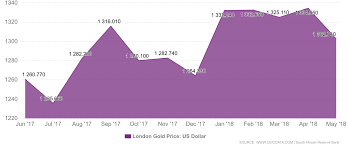 Check spelling or type a new query. South Africa London Gold Price Us Dollar Economic Indicators Ceic