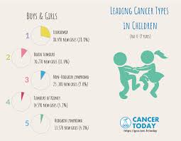 The tissue is checked for cancer cells. Global Cancer Observatory