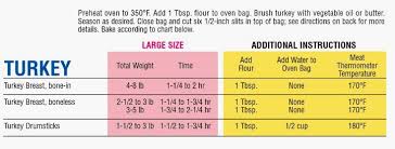 61 Interpretive Cooking Chart For Turkey Temperature