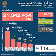 สำหรับผู้ติดเชื้อรายใหม่ที่เป็นผู้ที่เดินทาง มาจากต่างประเทศ เพิ่มขึ้นในวันนี้ 15 ราย และเข้า state quarantine โดยเข้ารับการรักษาที่. à¸§ à¸™à¸™ à¸• à¸§à¹€à¸¥à¸‚à¸œ à¸› à¸§à¸¢ Covid 19 à¹ƒà¸«à¸¡ à¹€à¸› à¸™ 0