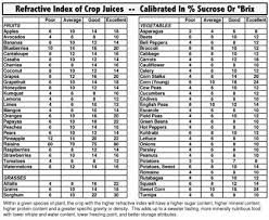 Mesurez La Quantite De Nutriments De Vos Fruits Et Legumes Grace Au Refractometre