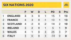 With those fixtures i think wales' realistic aim should be to win all the home games and give a good account in. Six Nations 2020 Fixtures Title Permutations And Catch Up As Tournament Returns Bbc Sport
