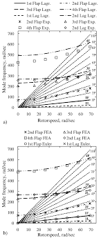 6 Resonance Chart Calculated For The Articulated Rotor