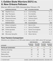 There were eight games in nba playoff history that just missed the cut with 40 point differentials, so the first to make it into the top 15 comes via the 1991 nba playoffs in the eastern conference's first round. 2015 Nba Playoffs Preview Fivethirtyeight