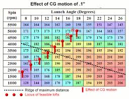 center of gravity placement 3