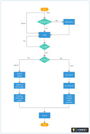 Flowchart template for Car rental system. You can use this example diagram  as a template to create taxi servi… | Flow chart template, Flow chart, Flow  chart design