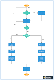 Zook specializes in car rental services and other services that are related to either the owner or the rentor. Flowchart Template For Car Rental System You Can Use This Example Diagram As A Template To Create Taxi Servi Flow Chart Template Flow Chart Flow Chart Design
