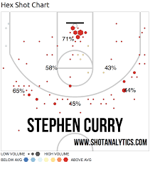 Steph Currys Shot Chart Through Five Games Makes Me