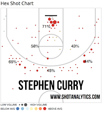 steph currys shot chart through five games makes me