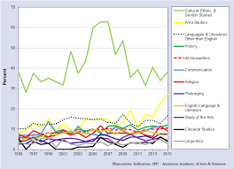 racial ethnic distribution of advanced degrees in the humanities