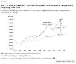 Did Inequality Rob Middle Class Households Of 18 000