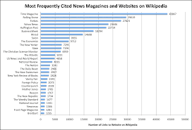 File News Magazines And Websites Most Frequently Cited By