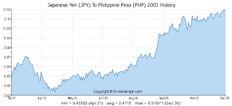 Forex Yen To Php Forex Yen To Php Forex Trading New Way