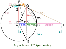 Maybe you would like to learn more about one of these? Trigonometry Uses And Importance In Our Daily Life Techsling Weblog