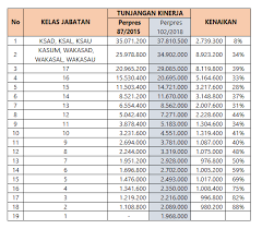 Peralatan mengalami penyusutan pada bulan september 2018 sebesar 2 % dari harga. Kenaikan Tunjangan Kinerja Tni 2018
