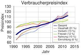 Wie er entsteht, wie er mit der inflationsrate zusammenhängt und was es mit warenkorb und. Warenkorb Wikipedia