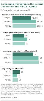 Second Generation Americans Pew Research Center