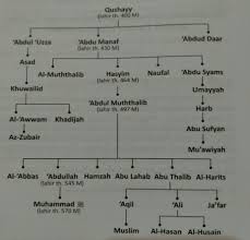 Nabi ibrahim mempunyai 2 anak yang semuanya menjadi nabi, yaitu ismail (8) dan ishaq (9). Nama Nama Keturunan Nabi Muhammad Saw Belajar