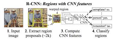 In this tutorial, you'll learn how to implement convolutional neural networks (cnns) in python with a specific kind of such a deep neural network is the convolutional network, which is commonly referred. A Gentle Introduction To Object Recognition With Deep Learning