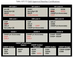 what is dod 8570 clearancejobs