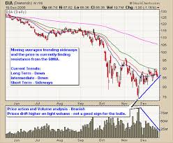 gold and broad market newsletter gold gld etf dia etf