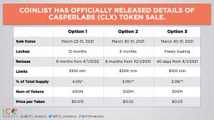 Icos are not icos but a lottery. Ico Analytics On Twitter Coinlist Has Officially Released Details Of Casper Network Clx Token Sale Clx Token Will Be Offered In 3 Different Options With Different Prices Release Schedules The Sale On