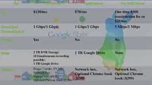 Maybe you would like to learn more about one of these? Google Fiber