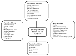The longevity of structures made of rock and stone often means that they are associated with the divine and the eternal. A Systematic Review Of Quality Of Life Instruments In Long Term Breast Cancer Survivors Health And Quality Of Life Outcomes Full Text