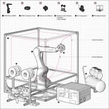 24c3cc22536831 56314560919ef Jpg 1200 1200 Robot Arm 3d Printer 3d Printing Machine