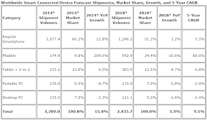 Phablets Will Pass Portable Pcs In 2014 Tablets In 2015