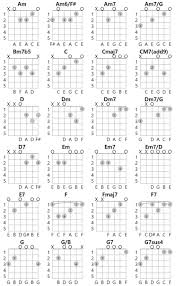 guitar chord most common 24 guitar chords in key of c