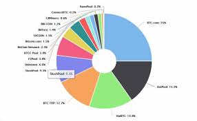 Huge drops in weekly numbers could highlight that some mining pools are either being. In Crypto Mining What All Hashs Are There App That Puts Your Altcoins In Pie Chart Welcome To Govt College Of Education C T E