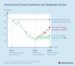 Dabei beeinflusst nicht nur die kaufsumme der immobilie die höhe des kredits, auch die kaufnebenkosten sowie potenziellen kosten für renovierungen und neues mobiliar sollten berücksichtigt werden. Forward Darlehen 2021 Tipps Vergleich Rechner