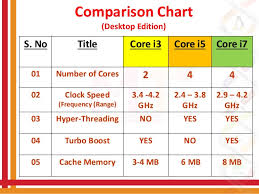 Difference Between Intel I3 I5 I7