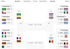 0 ratings0% found this document useful (0 votes). Calendario Quarti Di Finale Mondiali 2014 E Tabellone Superscommesse It