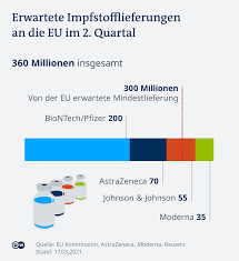 Biontech Plant 20 Prozent Mehr Impfstoff Wirtschaft Dw 30 03 2021