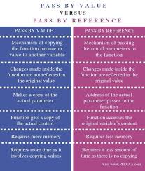 Image result for variable passing reference