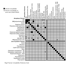 Comprehensive Plastic Material Compatibility Chart Plastic