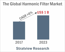 The Billion Dollar High Growth Harmonic Filter Market Renewable Sources Of Energy Competitive Intelligence Energy Sources